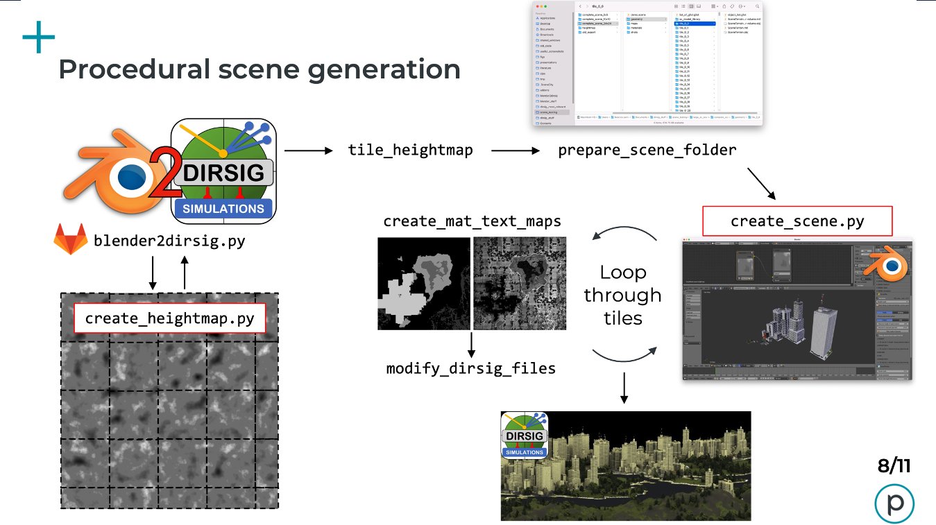 Blender2DIRSIG Background